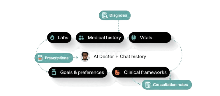 How it works – patient portal, hospital portal, and AI